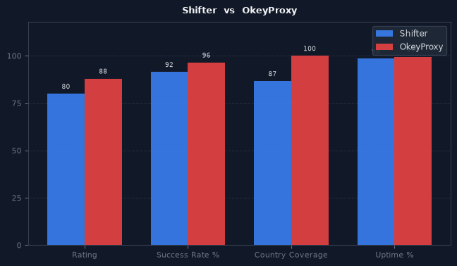 Shifter vs OkeyProxy chart