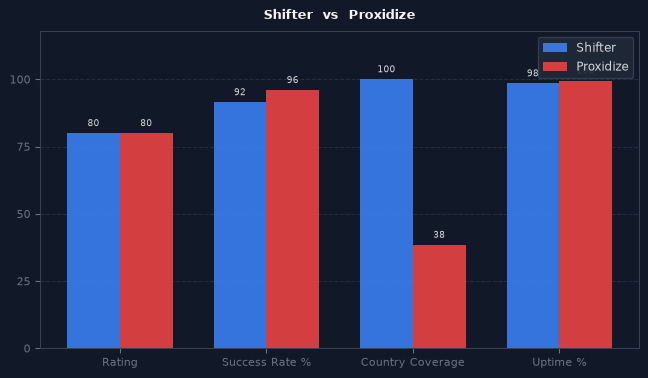 Shifter vs Proxidize chart