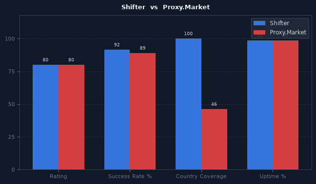 Shifter vs Proxy.Market chart