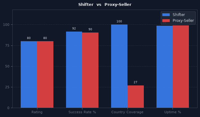 Shifter vs Proxy-Seller chart
