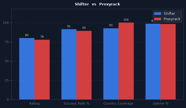 Shifter vs Proxyrack chart