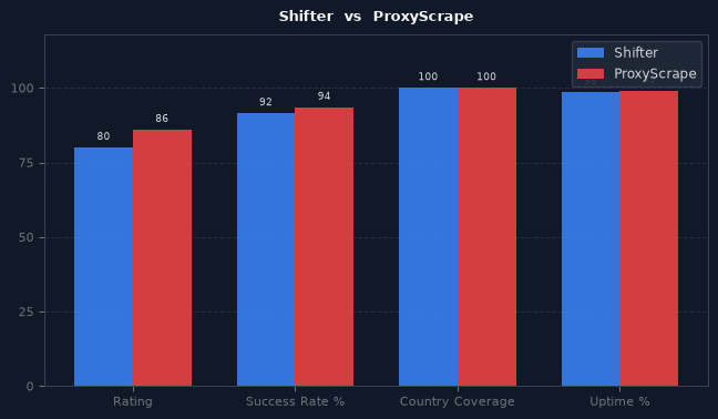 Shifter vs ProxyScrape chart
