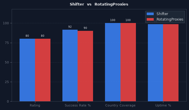 Shifter vs RotatingProxies chart