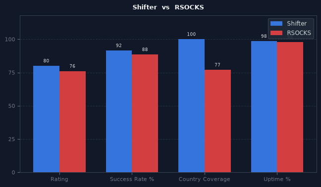 Shifter vs RSOCKS chart