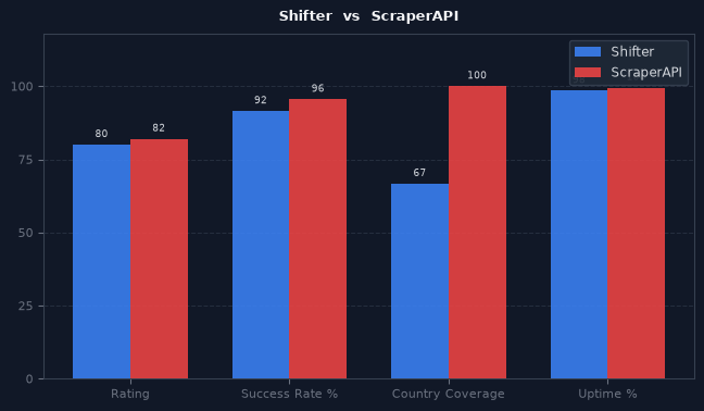 Shifter vs ScraperAPI chart