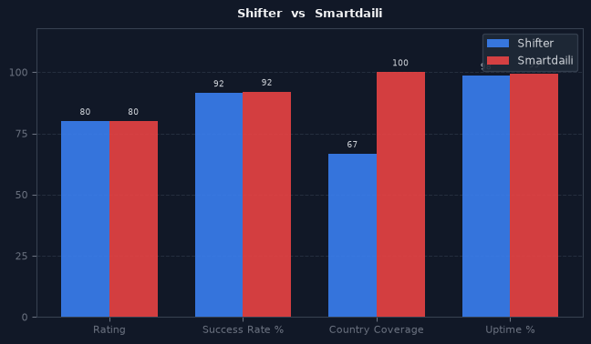 Shifter vs Smartdaili chart