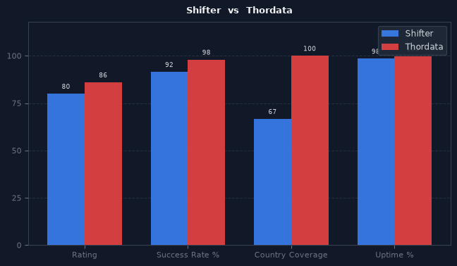 Shifter vs Thordata chart