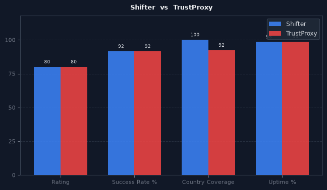 Shifter vs TrustProxy chart
