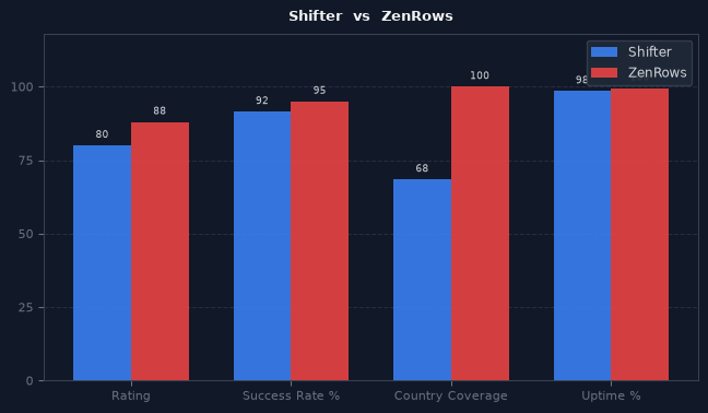 Shifter vs ZenRows chart