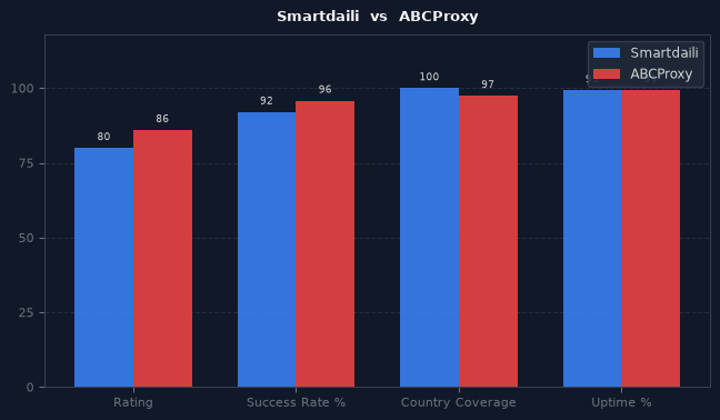 Smartdaili vs ABCProxy chart