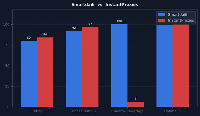 Smartdaili vs InstantProxies chart
