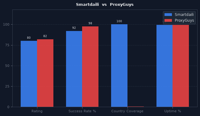Smartdaili vs ProxyGuys chart