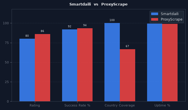 Smartdaili vs ProxyScrape chart
