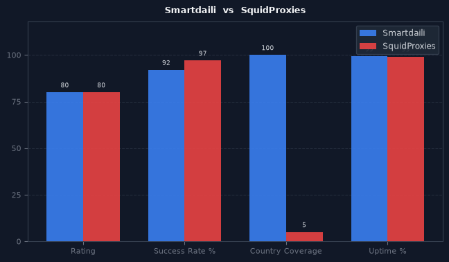 Smartdaili vs SquidProxies chart