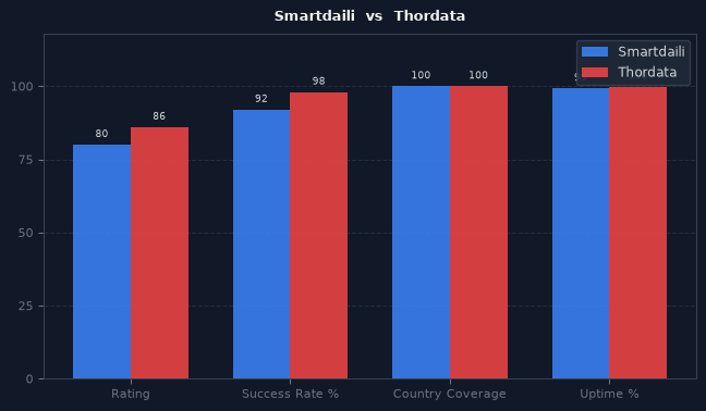 Smartdaili vs Thordata chart