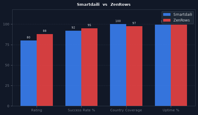 Smartdaili vs ZenRows chart