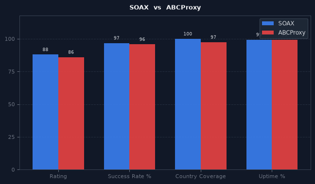 SOAX vs ABCProxy chart