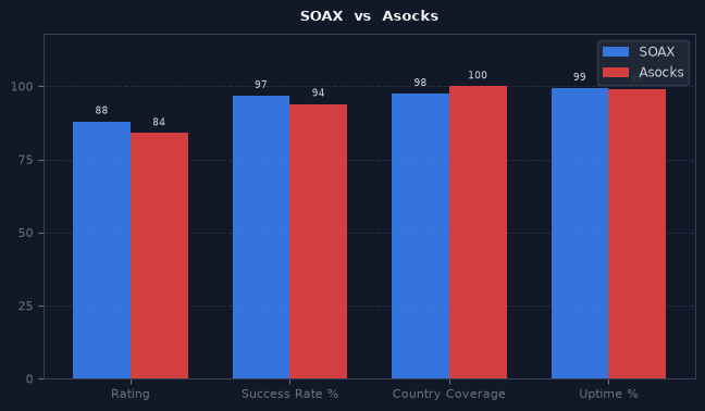 SOAX vs Asocks chart