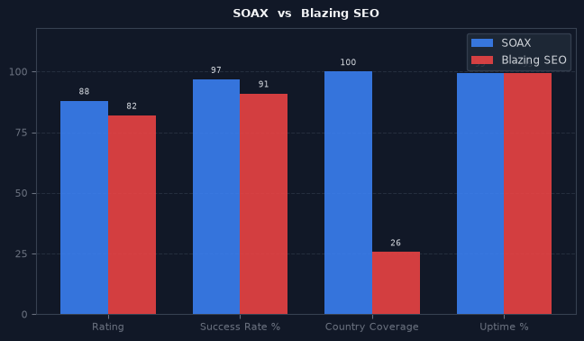 SOAX vs Blazing SEO chart