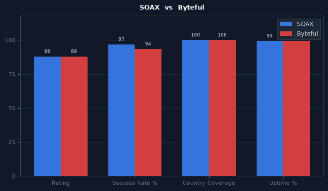 SOAX vs Byteful chart