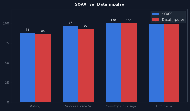 SOAX vs DataImpulse chart