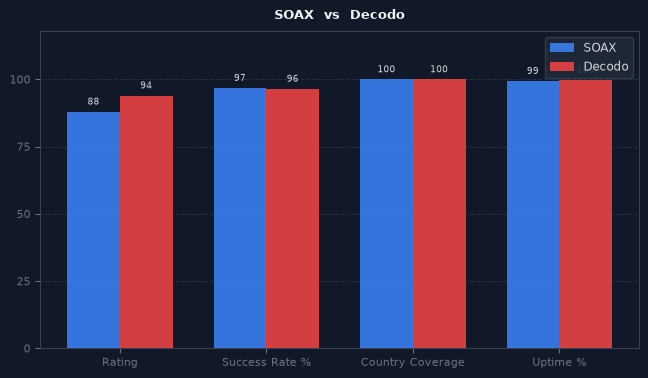 SOAX vs Decodo chart