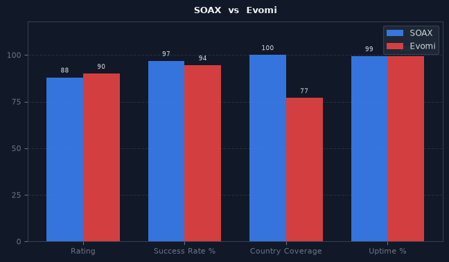 SOAX vs Evomi chart
