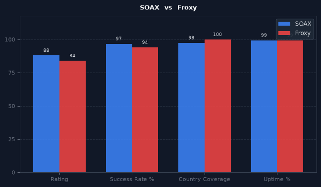 SOAX vs Froxy chart