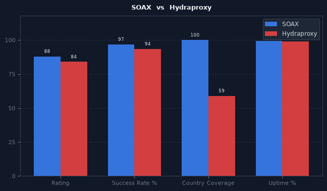 SOAX vs Hydraproxy chart