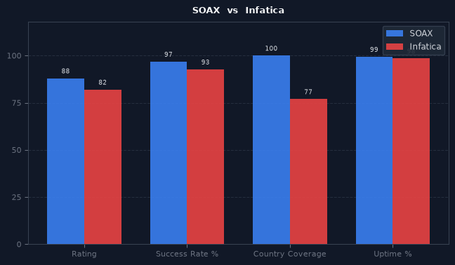 SOAX vs Infatica chart