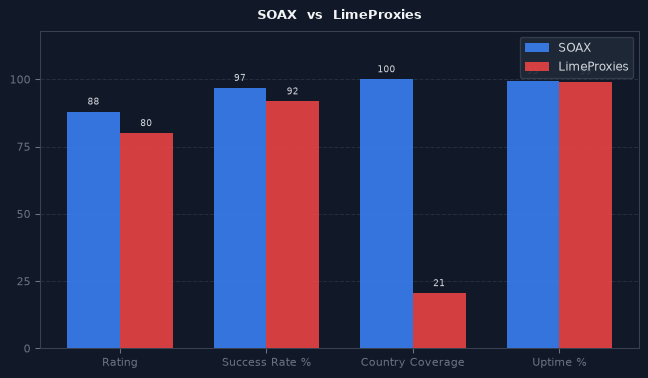 SOAX vs LimeProxies chart