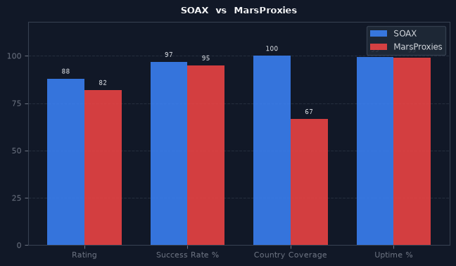 SOAX vs MarsProxies chart