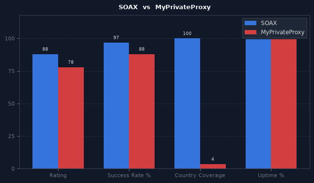 SOAX vs MyPrivateProxy chart