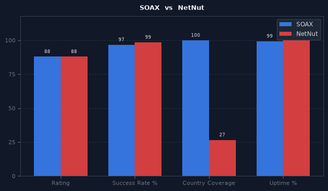 SOAX vs NetNut chart