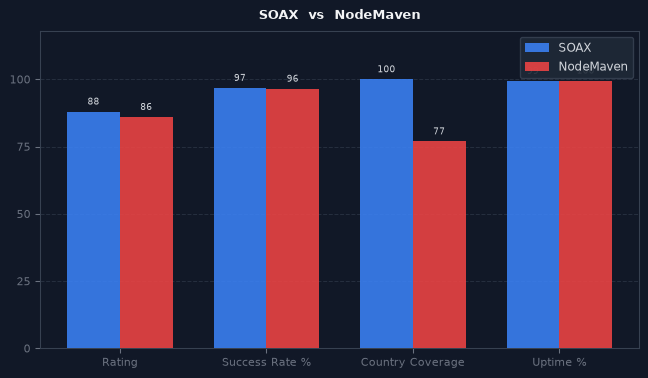 SOAX vs NodeMaven chart