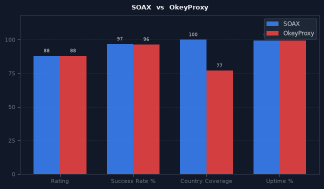 SOAX vs OkeyProxy chart