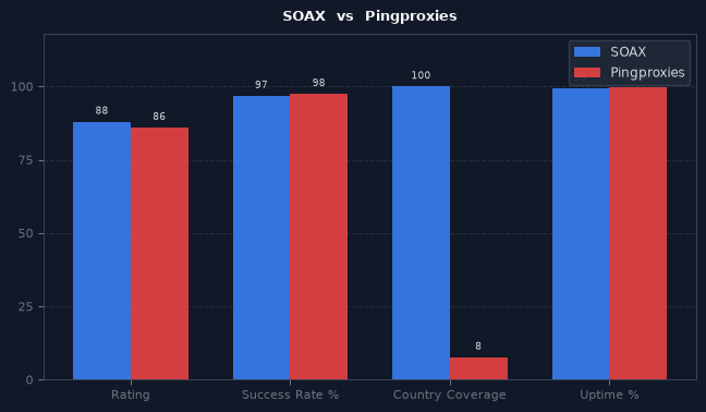 SOAX vs Pingproxies chart