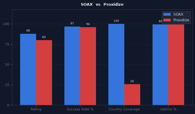 SOAX vs Proxidize chart