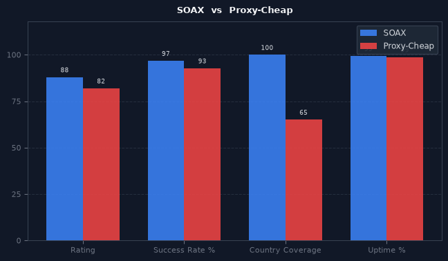 SOAX vs Proxy-Cheap chart