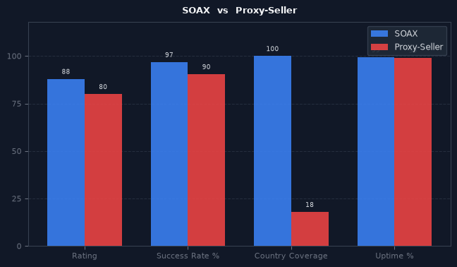 SOAX vs Proxy-Seller chart