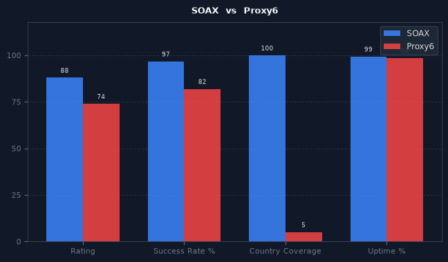 SOAX vs Proxy6 chart