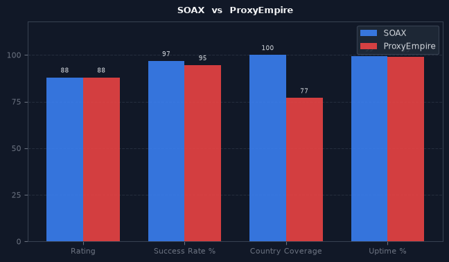 SOAX vs ProxyEmpire chart