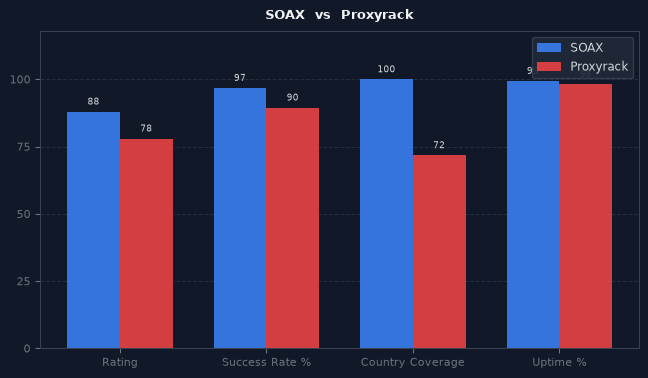 SOAX vs Proxyrack chart