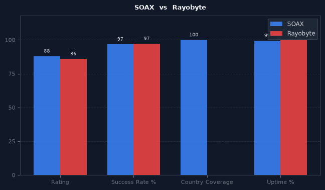 SOAX vs Rayobyte chart
