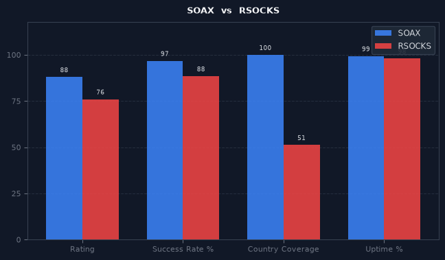 SOAX vs RSOCKS chart