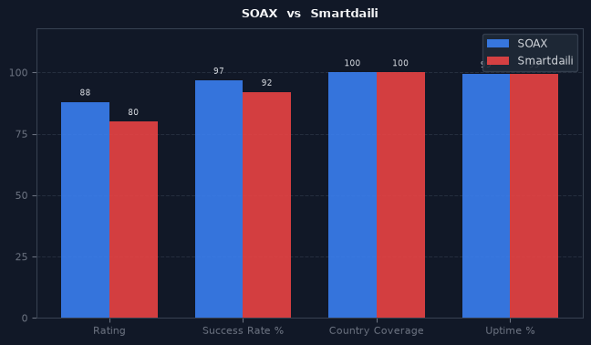 SOAX vs Smartdaili chart