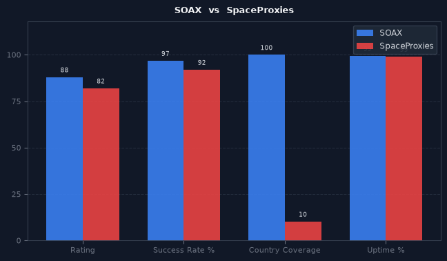 SOAX vs SpaceProxies chart