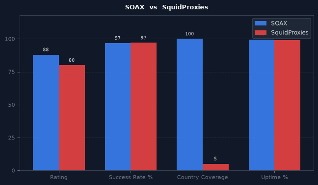 SOAX vs SquidProxies chart