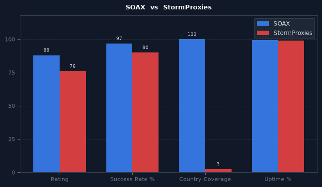 SOAX vs StormProxies chart