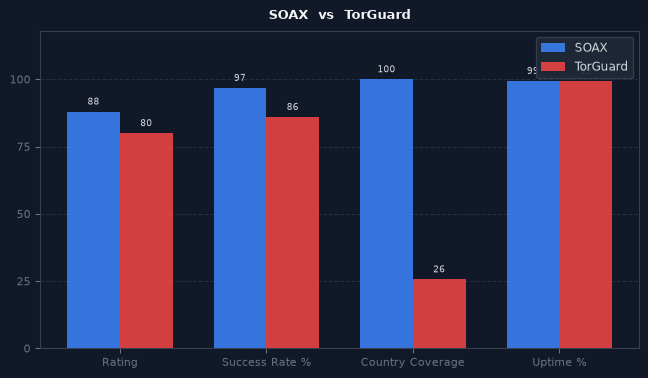 SOAX vs TorGuard chart